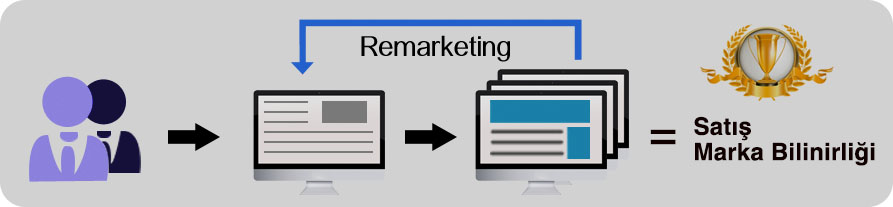 Remarketing Nedir?
